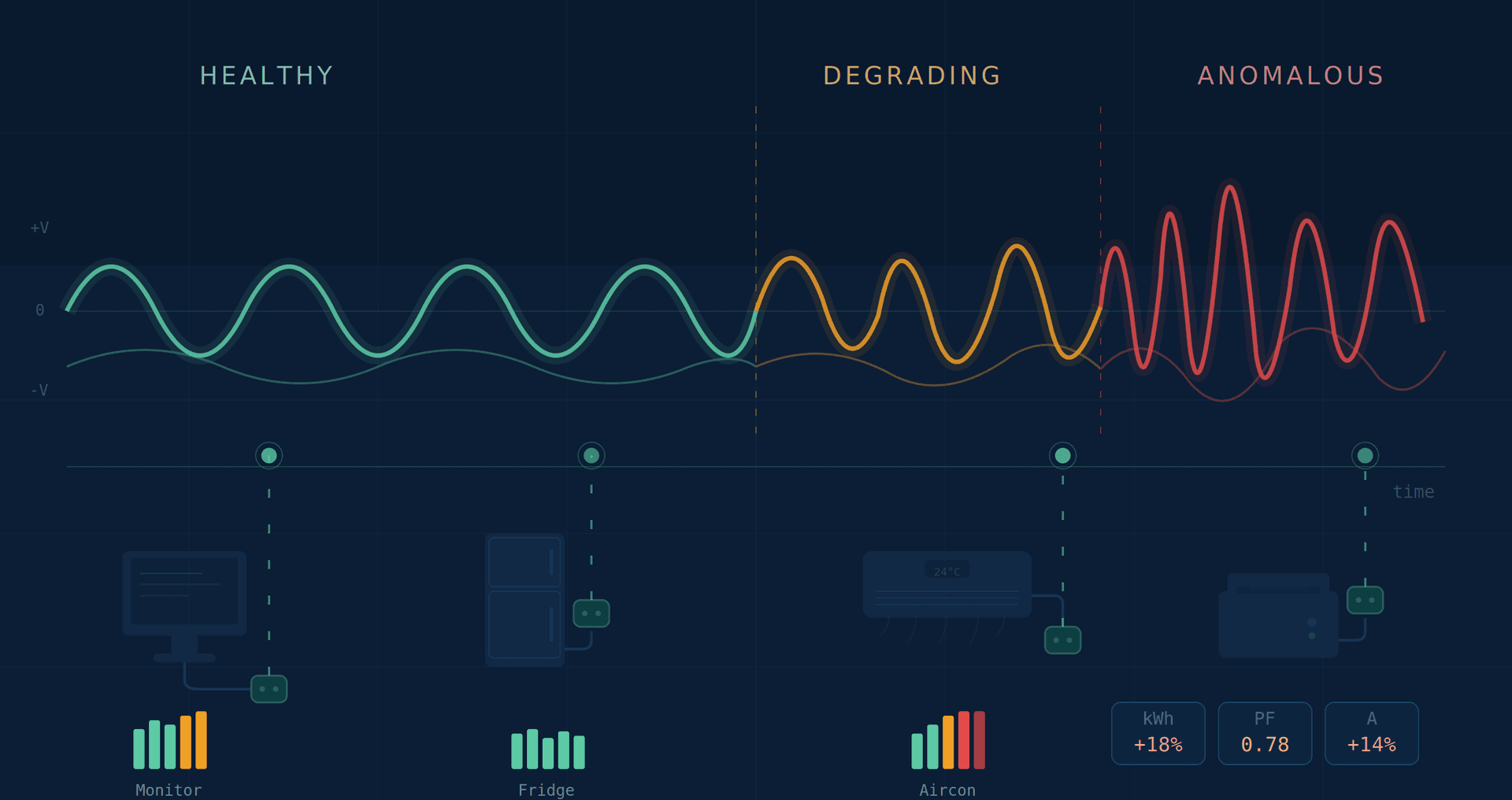Electrical Parameter Analysis for Predictive Maintenance